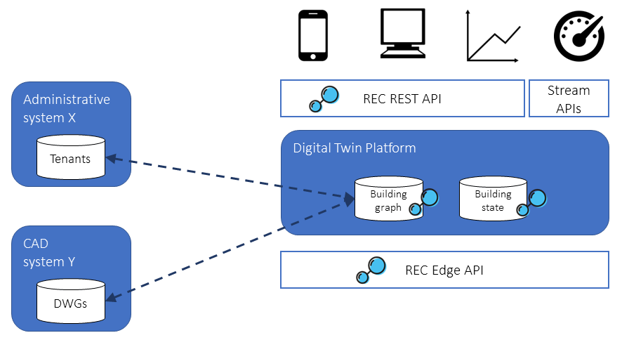 Graphical representation of a REC platform