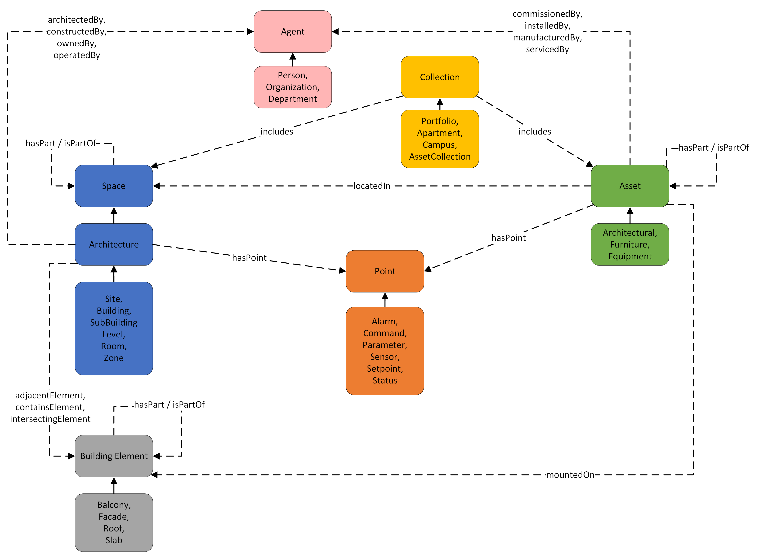 Graphical representation of REC4 structure